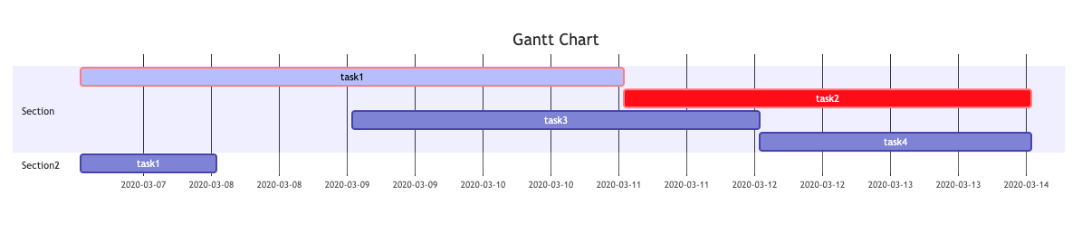 Gantt Chart